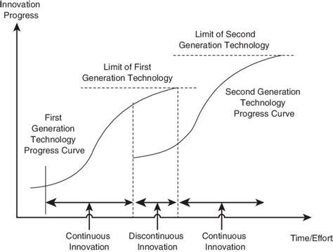 7 Continuous Innovation And Discontinuous Innovation Download