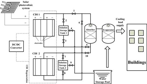 Flow Chart Of The Single Stage Capacitive Deionization Cdi Absorption