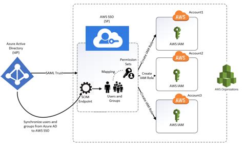 Deep Dive Into Azure Ad And Aws Sso Integration Part 3 Journey Of