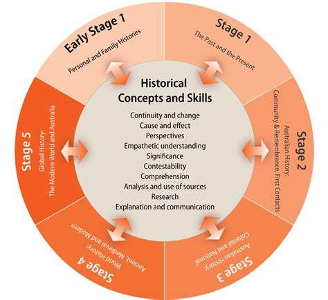 History K10 Organisation Of Content