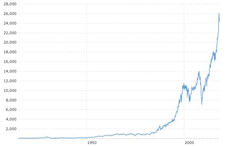 Dow Jones Chart Bear Tracks Beyond The Chart Historically The