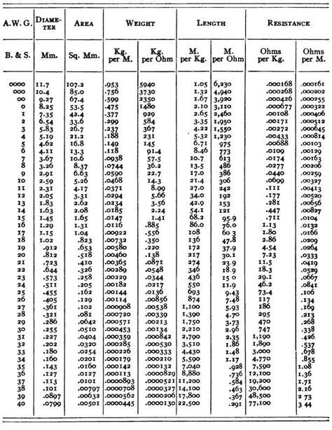 Wire Gauge Diameter Chart Download Chart Of Awg Sizes In Metric