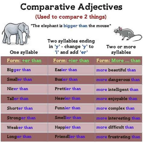 Comparison Of Adjectives In English Eslbuzz Learning English