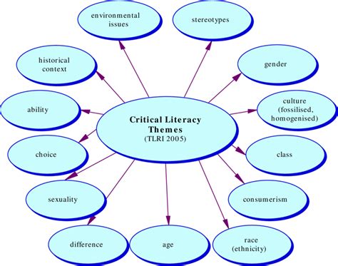 Critical literacy themes | Download Scientific Diagram