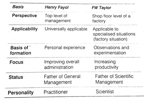 Discuss The Differences Between The Contributions Of Taylor And Fayol Sarthaks Econnect