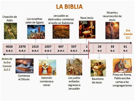 Historia Biblica Cronologica