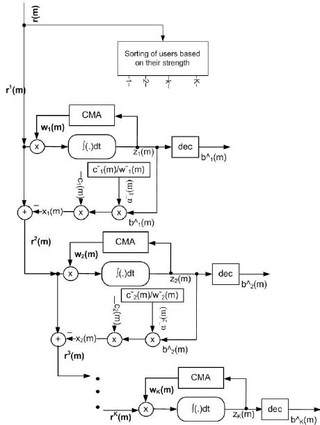 Proposed Cma Sic Architecture Download Scientific Diagram
