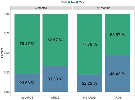 JCM | Free Full-Text | Association between Acute Respiratory Distress