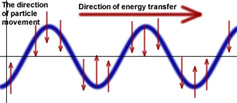 Transverse waves are a class of waves in which the particles of the disturbed medium are displaced in a direction that is perpendicular to the direction of propagation of the wave. Revision Waves