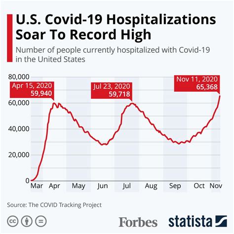 Us Covid 19 Hospitalizations Soar To Record High Infographic