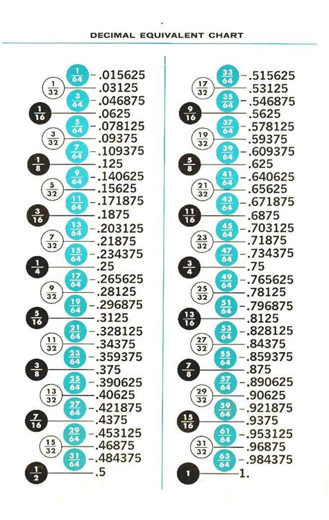 Inches To Decimal Chart Pdf
