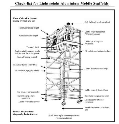 Checklist For Lightweight Aluminium Mobile Scaffold Health And Safety