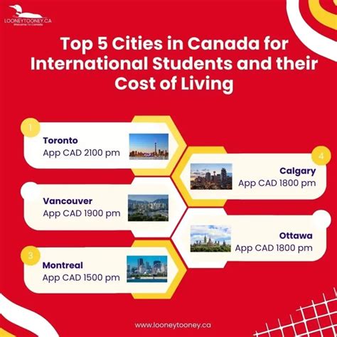 2023 Living Cost In Canada For International Students