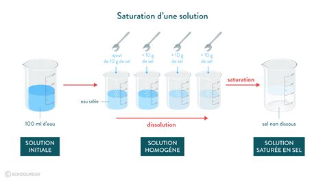 Exercices Mélanges Homogènes Et Hétérogènes Pdf 6ème La Galerie