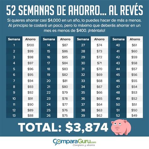 Reto De Las 52 Semanas De Ahorro Te Decimos Cómo Ahorrar Casi 4000