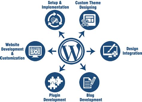 Wordpress Development Services Websoftstar