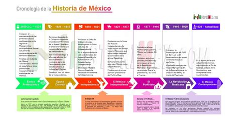 Cronología De La Historia De México Descargar Pdf Historimex