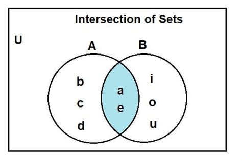 Union Vs Intersection Explanation And Examples