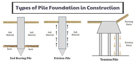 Pile Foundation Types Of Pile Foundations Uses Of Pile Foundation