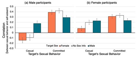 lay correlations between target sexual behavior and self esteem as a