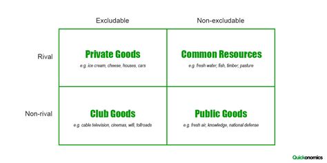 The Different Types Of Goods Quickonomics
