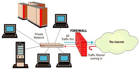 What Is And How Firewalls Work Techtrickspedia