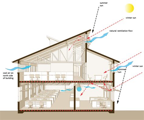 Natural ventilation harnesses naturally available forces to supply and remove air in an enclosed space. What is 'natural ventilation'