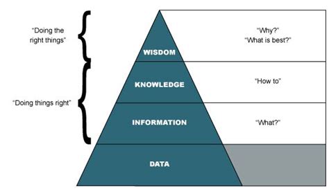 Communicate Results More Effectively By Understanding The Dikw Pyramid