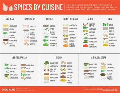 A Simple Spice Chart Categorized By Cuisine A Good Resource For When