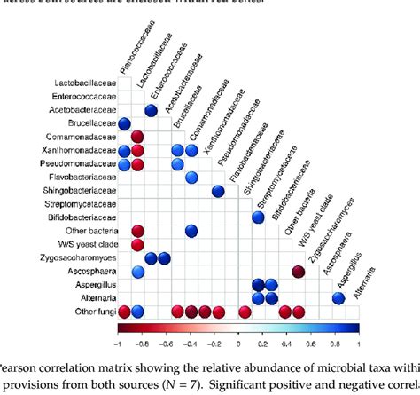Pearson Correlation Matrix Showing The Relative Abundance Of Microbial