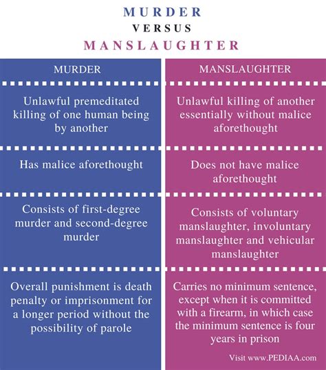 In the united states, the law for murder varies by jurisdiction. What is the Difference Between Murder and Manslaughter - Pediaa.Com