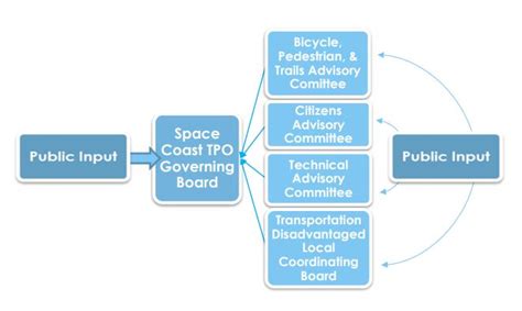 Boards And Committees Space Coast Transportation Planning Organization Fl