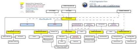 Organizational Chart Of A City Hall