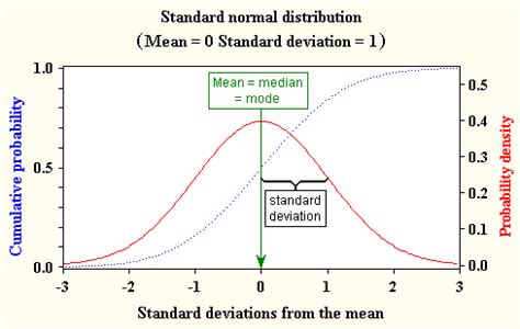 Awesome What Does Non Standard Deviation Mean How To Write An Executive Summary For A Journal