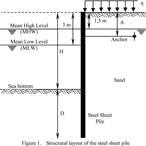 Figure 1 From Failure Probability Of Marine Steel Sheet Pile Structures
