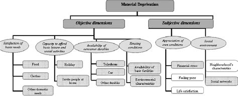 figure 1 from measures of material deprivation in oecd countries semantic scholar