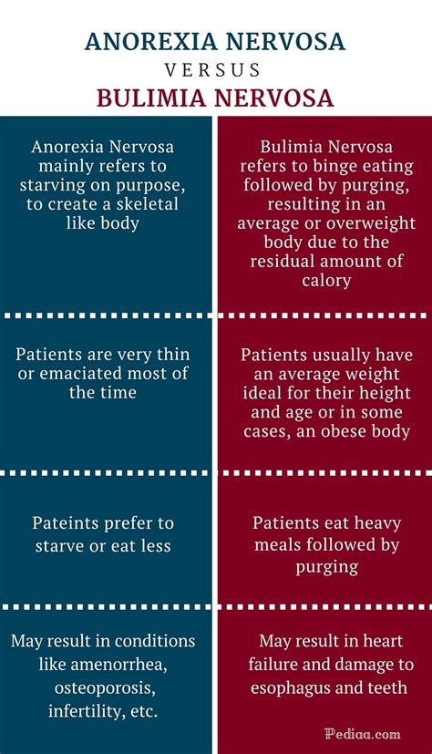 Difference Between Anorexia Nervosa And Bulimia Nervosa Pediaacom