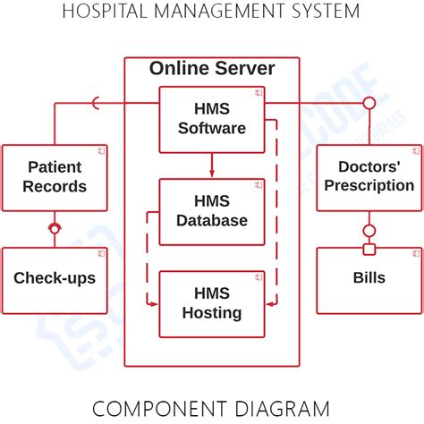 Component Diagram For Hospital Management System Uml