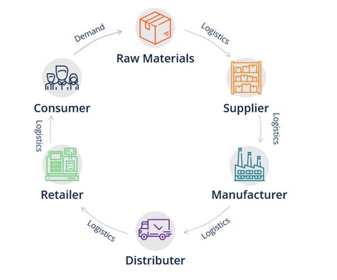 Supply Chain Overview Importance And Examples