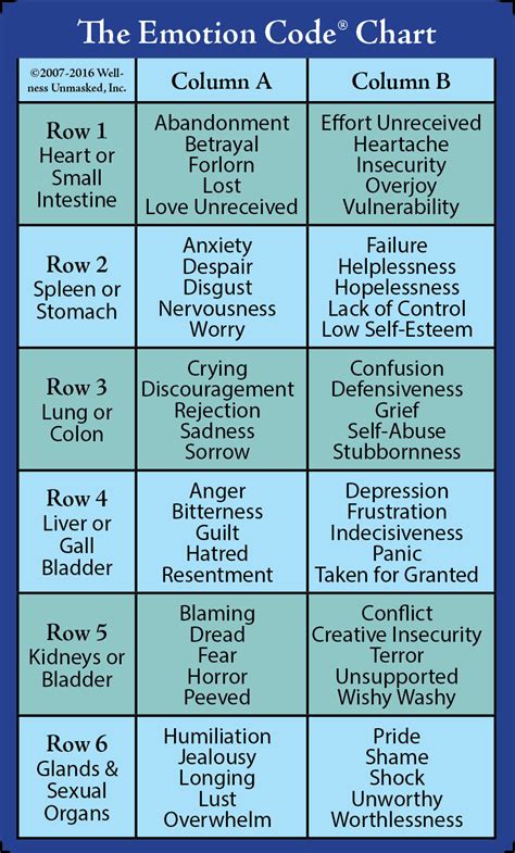 The Emotion Code® Chart A How To Guide Discover Healing