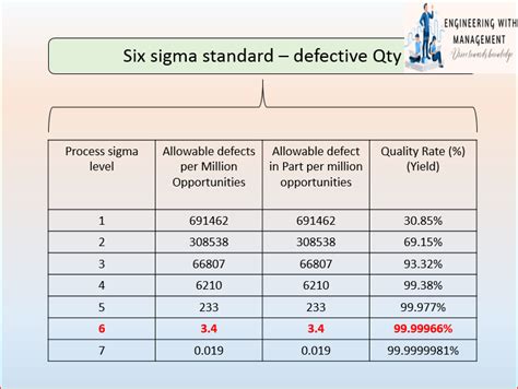 Basic Of Six Sigma DPMO Defects Per Million Opportunities PPM Part