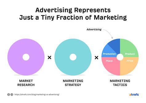 Marketing Vs Advertising Whats The Difference 10 Examples