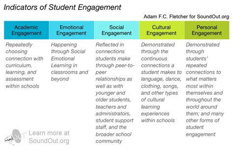 Indicators Of Student Engagement Soundout Education Consulting