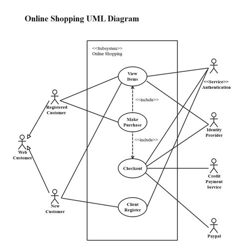 Make Use Case Diagram Online Crmaz