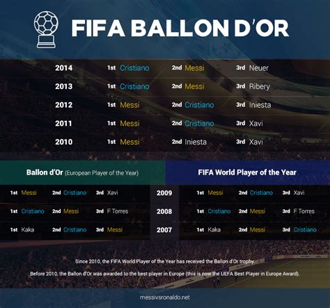 The ballon d'or award is now a separate award, it was only from 2009 until 2015 the two awards were merged to create the fifa ballon d'or. Who Should Win the 2015 Ballon d'Or? - Messi vs Ronaldo