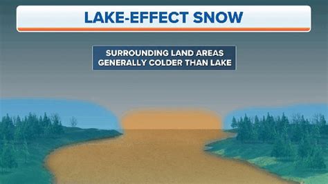 What Is Lake Effect Snow