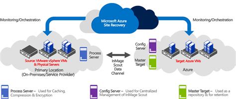 Azure Disaster Recovery Diagram Images All Disaster Msimagesorg
