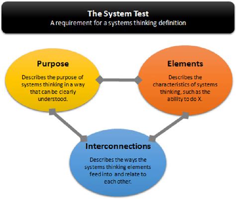 Pdf A Definition Of Systems Thinking A Systems Approach Semantic