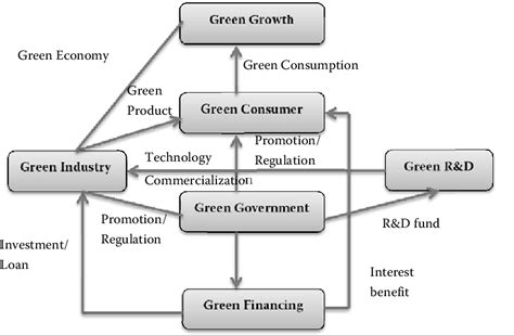 Pdf Green Finance For Sustainable Green Economic Growth In India