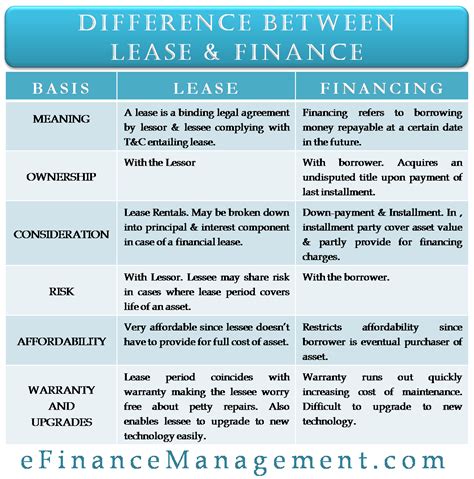 Difference Between Lease And Finance Economics Lessons Accounting